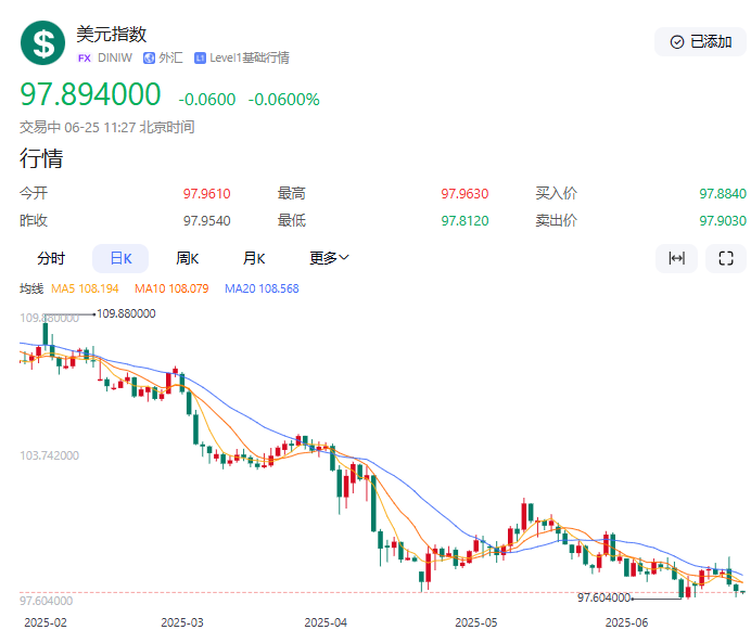 【黄金交易提醒】停火协议与政策鹰风交织，黄金价格遭遇“滑铁卢”